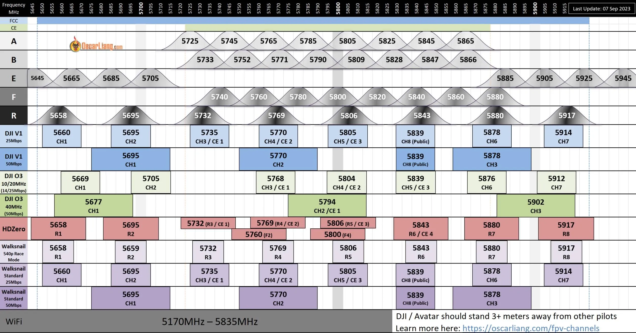 5 8GHz FPV Channels Frequency Chart Analogue Digital Oscar Liang 5 8GHz FPV Channels Frequency Chart Analogue Digital Oscar Liang