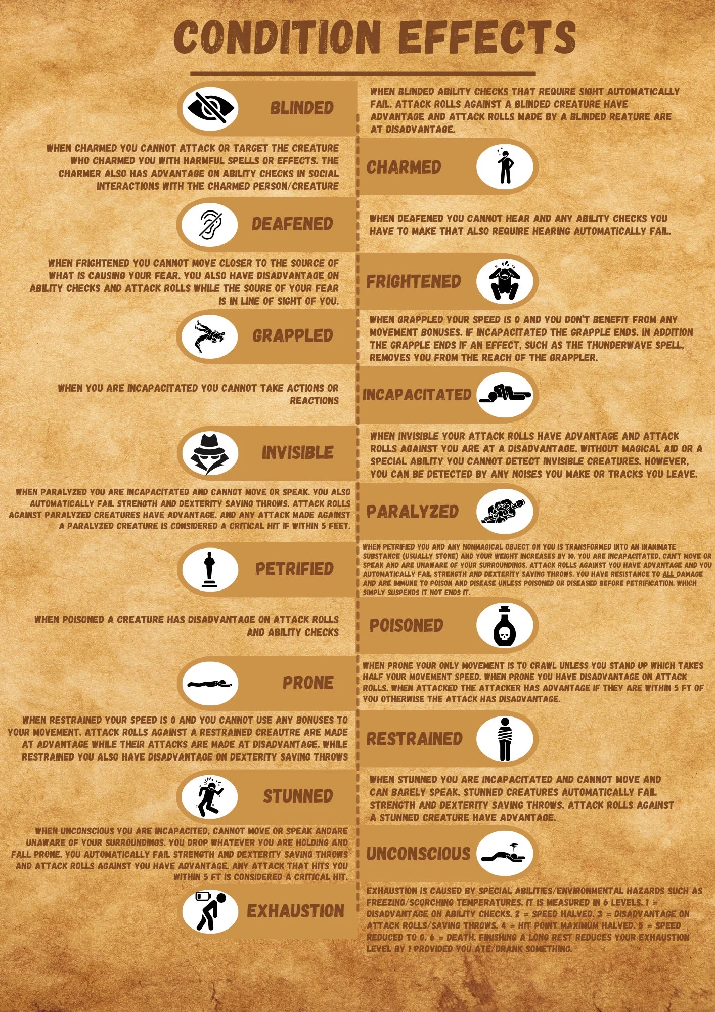 Condition Effects Quick Reference Guide Dnd 5e Perfect For All Levels Of Experience Enhance Your Gaming Sessions 15 Conditions Listed Etsy