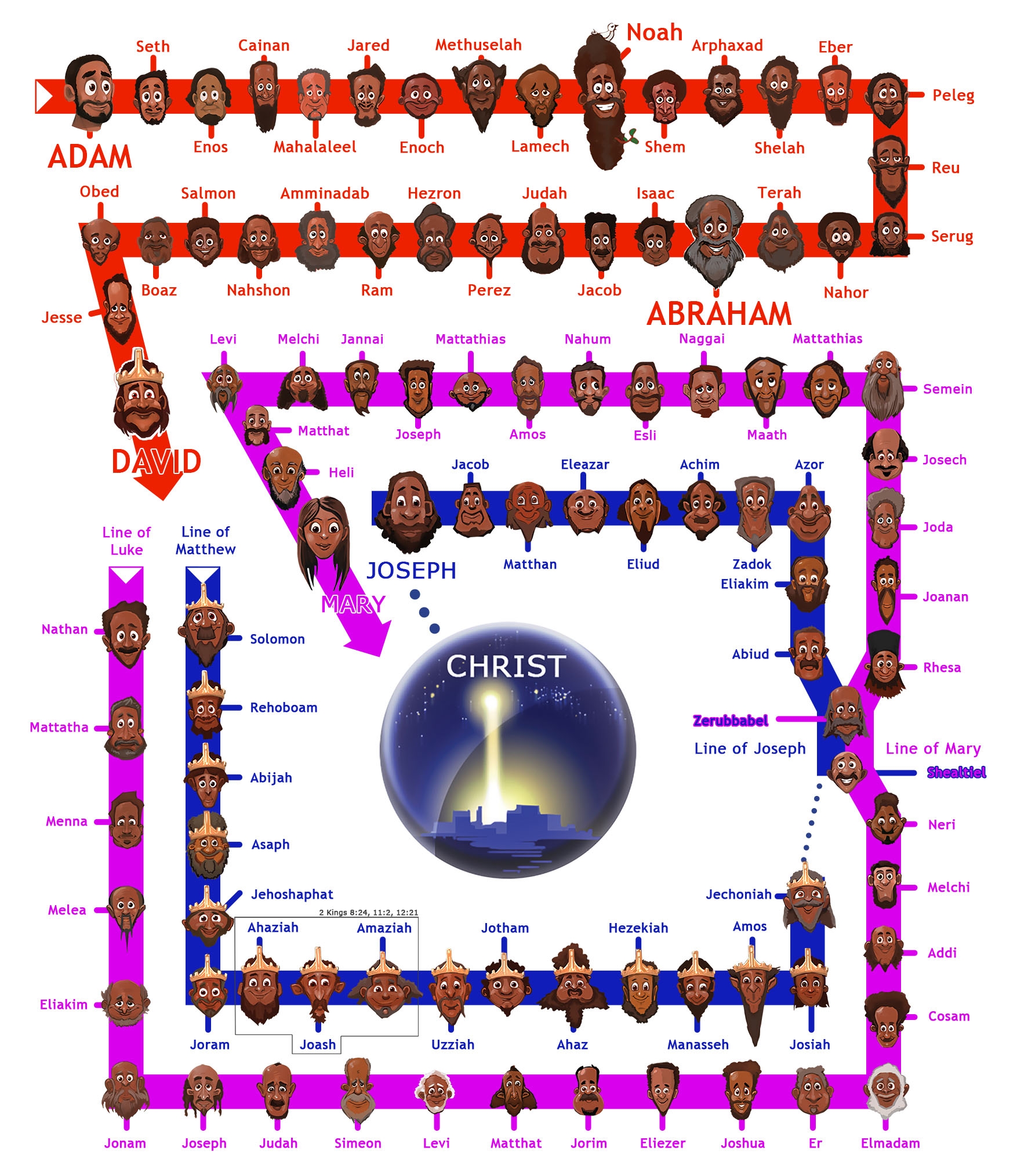 Jesus Family Tree Creation
