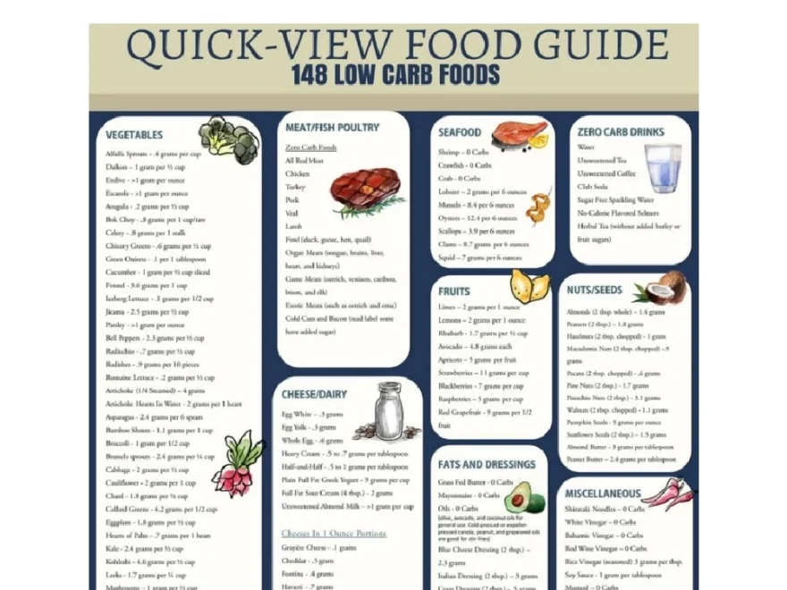 Low Carb Food List Printable Carb Chart Keto Size Me Worksheets Library