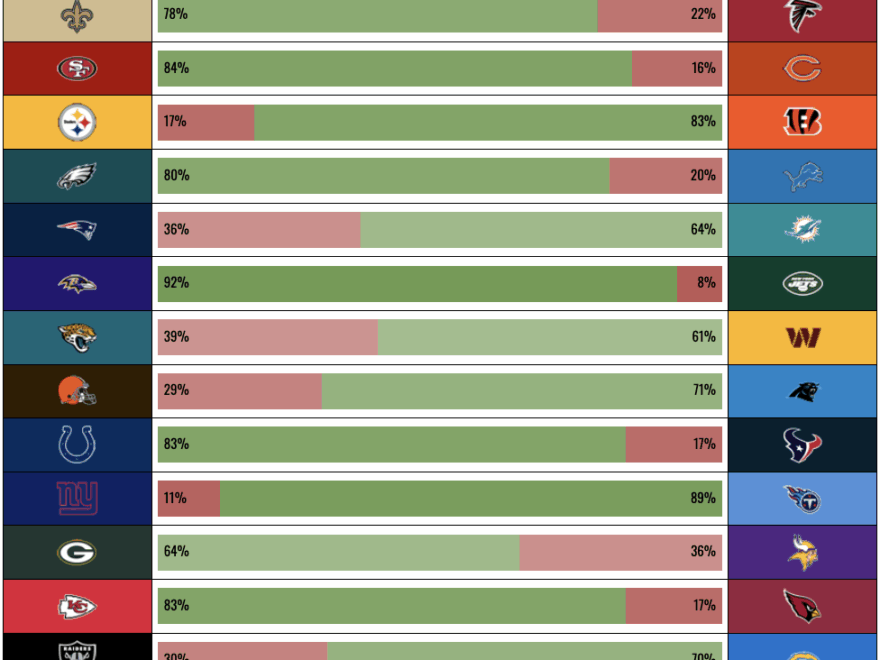 NFL Pick Em Weekly Pick Distribution For 2025 Season Gridiron Games