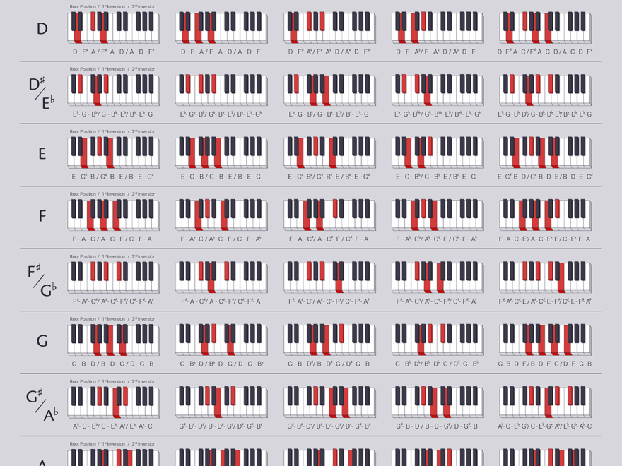 The Ultimate Chord Guide For Piano Players OKTAV
